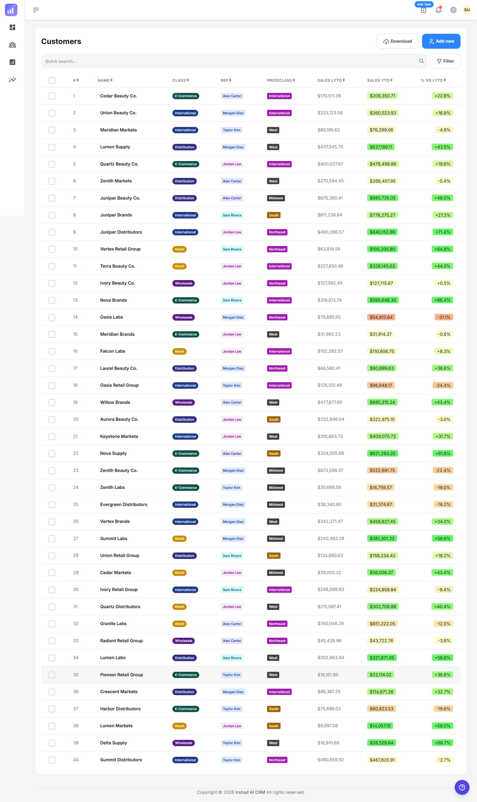 Searchable customer list with class, rep, price class and sales year to date versus last year, colour coded by growth.