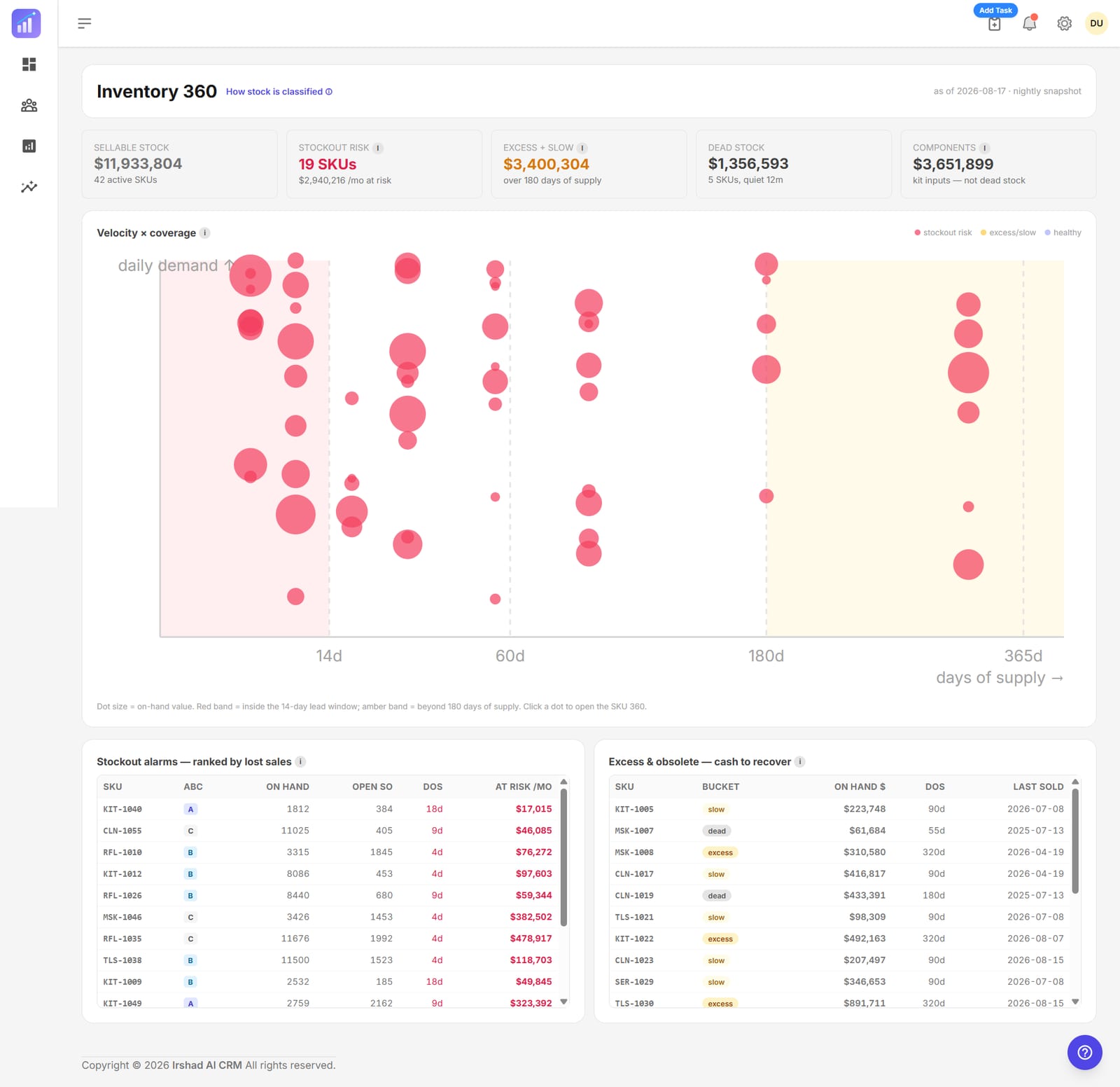 Inventory 360 with sellable stock value, stockout risk, excess and slow stock, a velocity by coverage bubble chart and ranked stockout alarms.