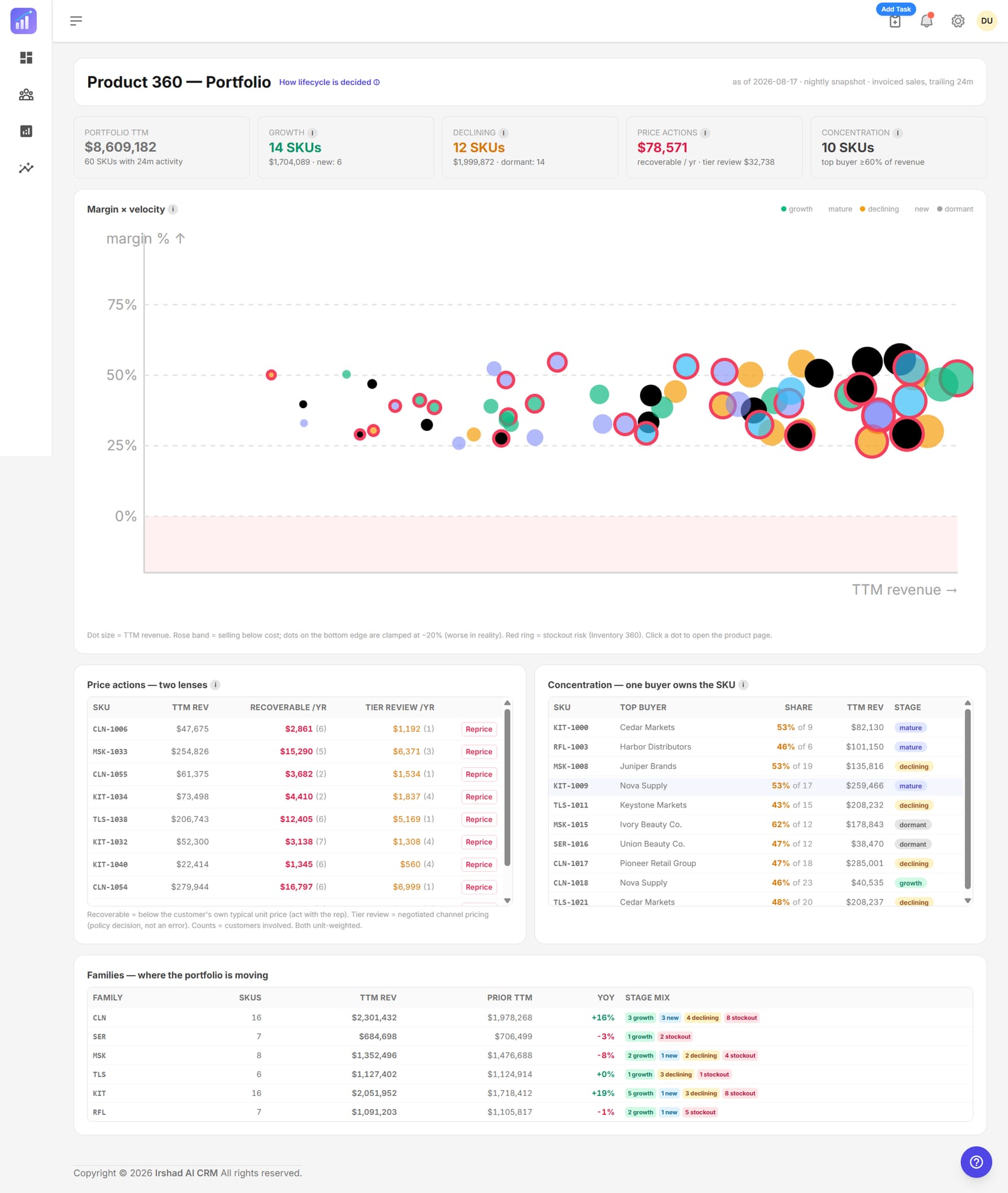 Product 360 portfolio with a margin by velocity scatter chart, price action opportunities, SKU concentration by buyer and family level performance.