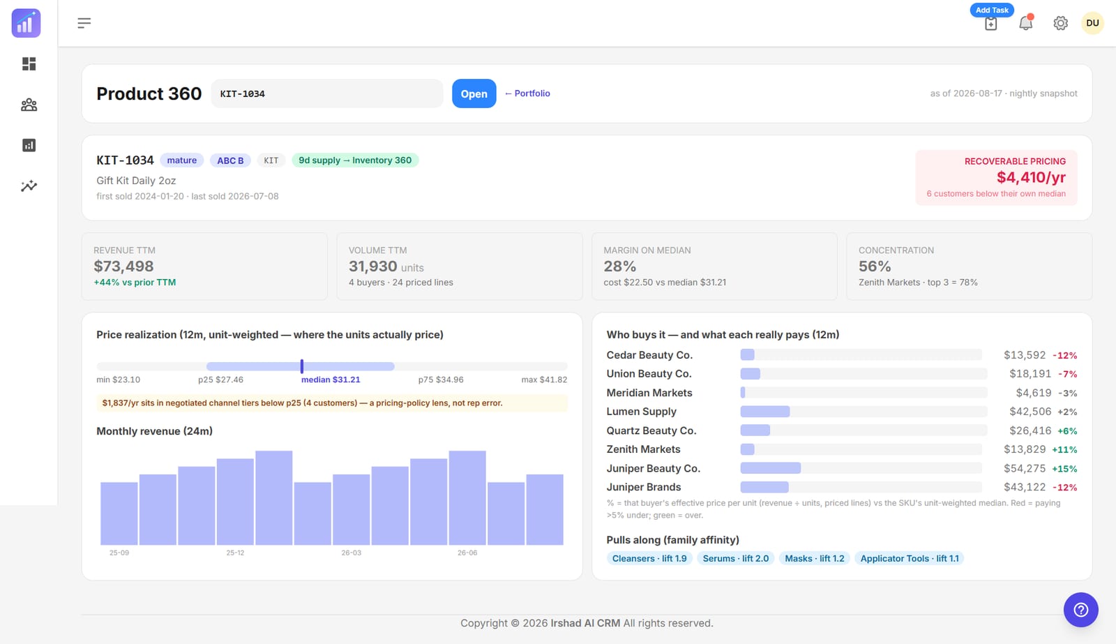 Product detail page with revenue and volume trailing twelve months, margin on median price, buyer concentration, price realization band and monthly revenue bars.